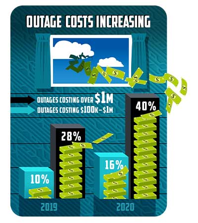 Bar graph of outage costs $100k-$1M and $1M+ in 2019 and 2020.