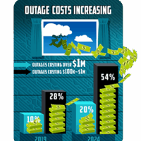Bar chart graphic comparing the cost of outages in 2020 vs 2022.
