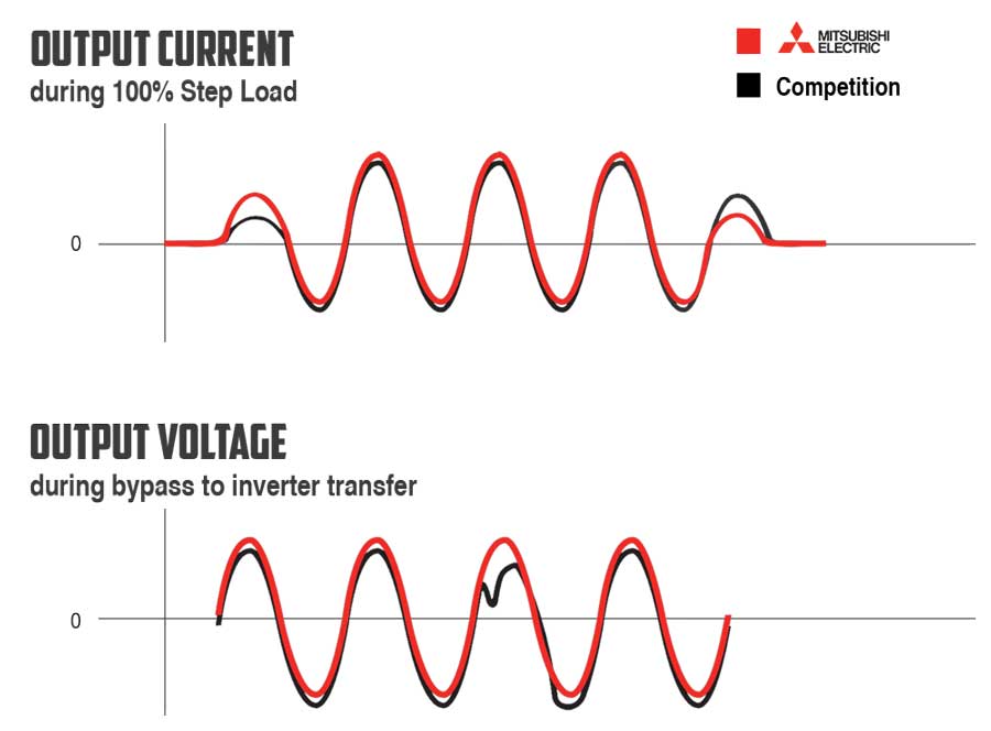 Output current and voltage of Mitsubishi Electric vs a Competitor.