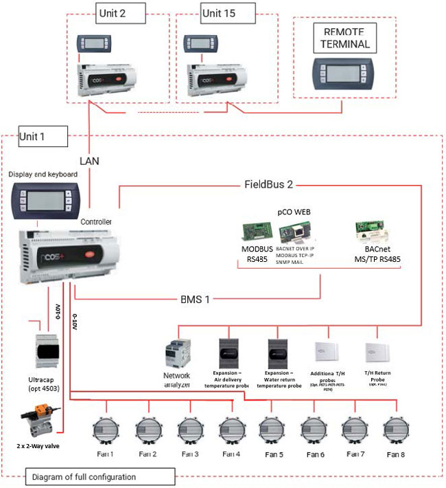Diagram showing how MEWALL controllers and fans are connected via control system.