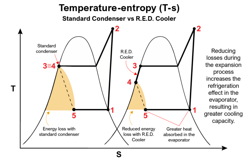 T-s chart for Mitsubishi Electric's RED Cooler.