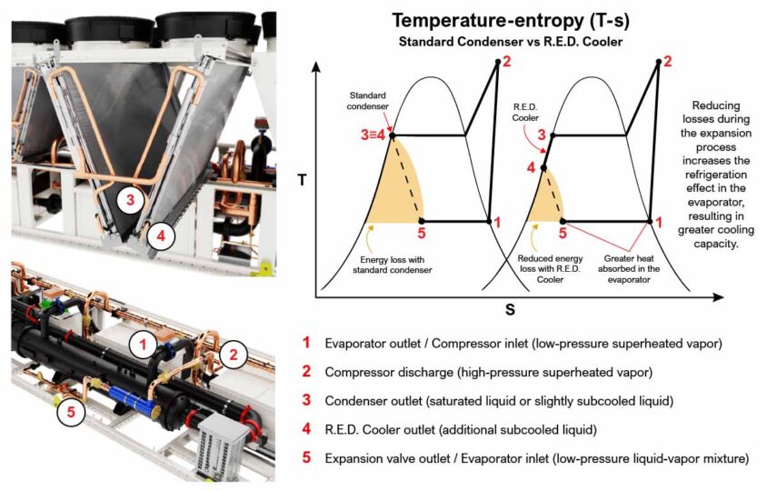 T-s diagram of RED Cooler with labeling on chiller.